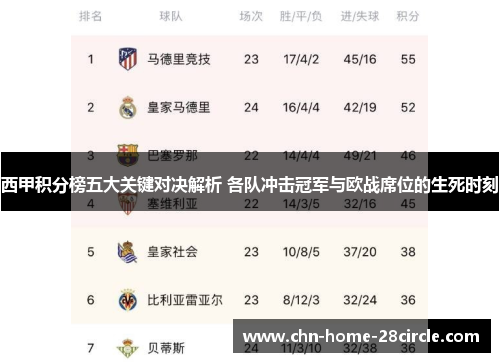 西甲积分榜五大关键对决解析 各队冲击冠军与欧战席位的生死时刻